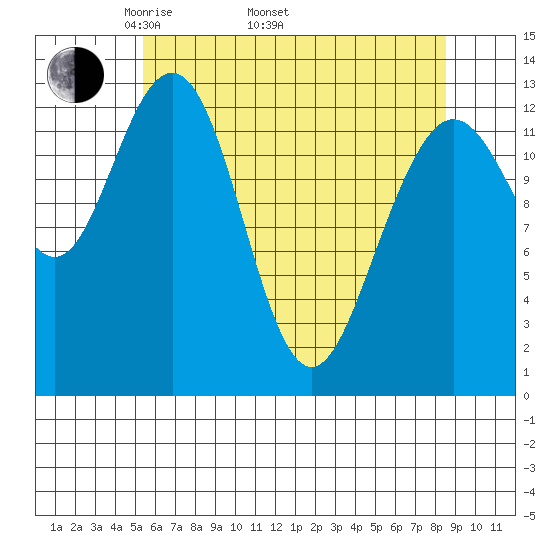 Swanson Harbor tide chart for Saturday, April 23, 2022