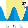 Swanson Harbor tide chart for Wednesday, April 27, 2022