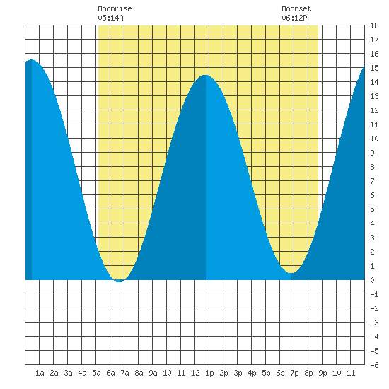 Swanson Harbor tide chart for Thursday, April 28, 2022