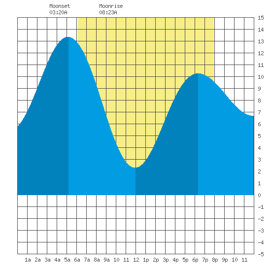 Swanson Harbor tide chart for Thursday, April 7, 2022