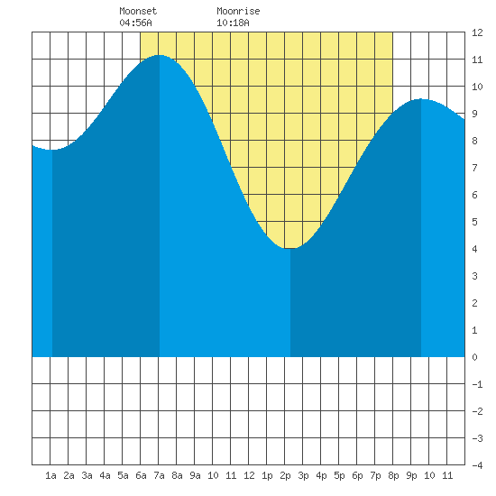 Swanson Harbor tide chart for Saturday, April 9, 2022