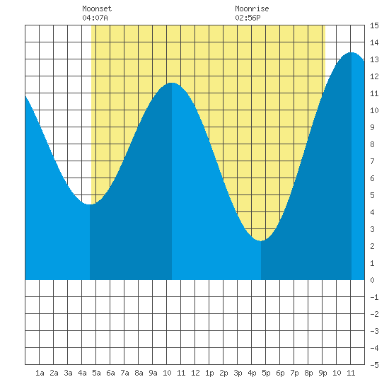 Swanson Harbor tide chart for Wednesday, May 11, 2022