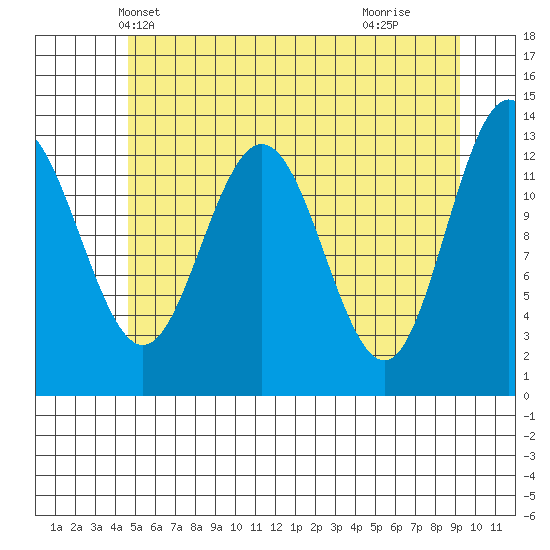 Swanson Harbor tide chart for Thursday, May 12, 2022