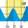 Swanson Harbor tide chart for Thursday, May 12, 2022