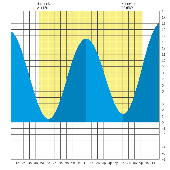 Swanson Harbor tide chart for Friday, May 13, 2022