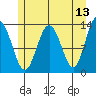 Swanson Harbor tide chart for Friday, May 13, 2022