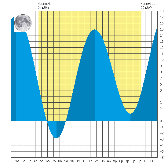 Swanson Harbor tide chart for Sunday, May 15, 2022