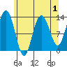 Swanson Harbor tide chart for Sunday, May 1, 2022