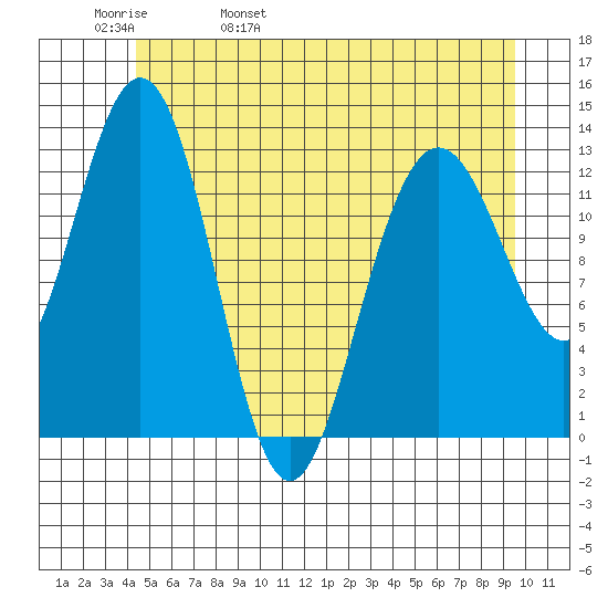 Swanson Harbor tide chart for Friday, May 20, 2022