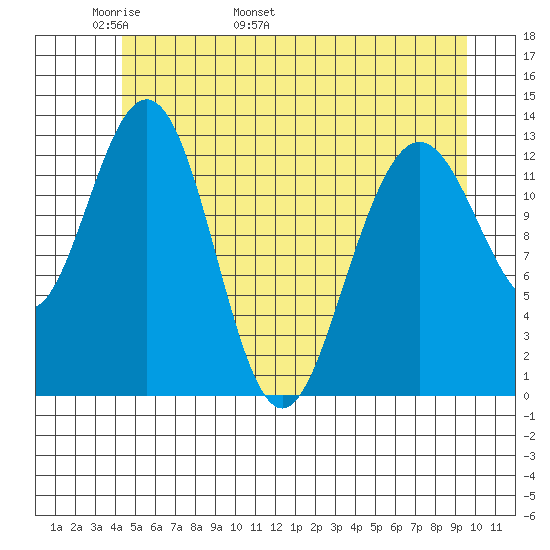 Swanson Harbor tide chart for Saturday, May 21, 2022