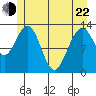 Swanson Harbor tide chart for Sunday, May 22, 2022
