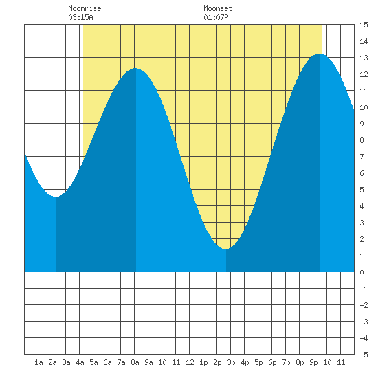 Swanson Harbor tide chart for Monday, May 23, 2022