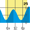 Swanson Harbor tide chart for Wednesday, May 25, 2022