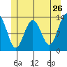 Swanson Harbor tide chart for Thursday, May 26, 2022