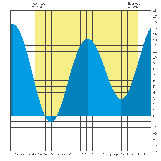 Swanson Harbor tide chart for Saturday, May 28, 2022