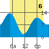 Swanson Harbor tide chart for Friday, May 6, 2022