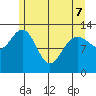 Swanson Harbor tide chart for Saturday, May 7, 2022