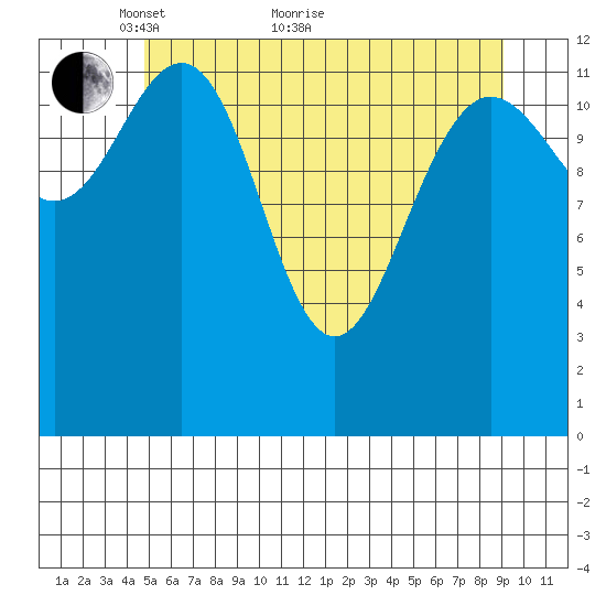 Swanson Harbor tide chart for Sunday, May 8, 2022
