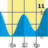 Swanson Harbor tide chart for Saturday, June 11, 2022
