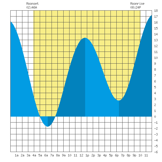 Swanson Harbor tide chart for Sunday, June 12, 2022