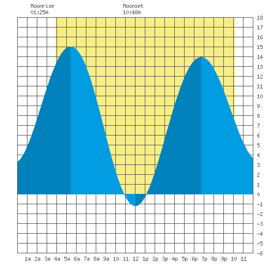 Swanson Harbor tide chart for Sunday, June 19, 2022