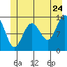 Swanson Harbor tide chart for Friday, June 24, 2022