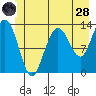 Swanson Harbor tide chart for Tuesday, June 28, 2022