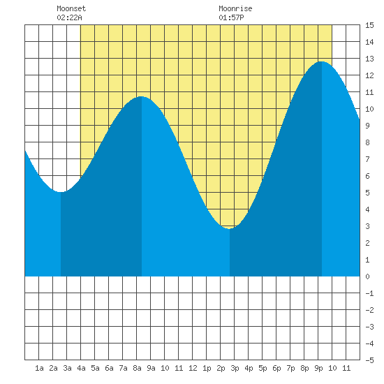 Swanson Harbor tide chart for Wednesday, June 8, 2022