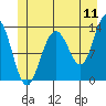 Swanson Harbor tide chart for Monday, July 11, 2022