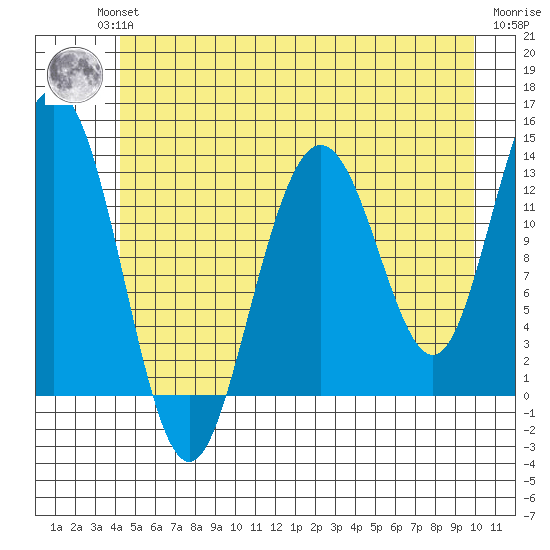 Swanson Harbor tide chart for Wednesday, July 13, 2022