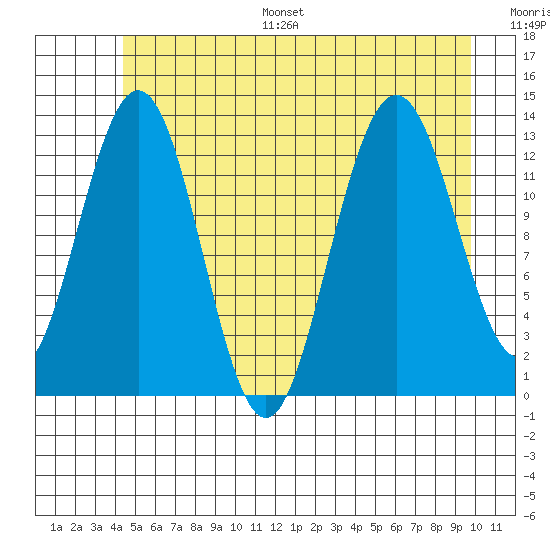 Swanson Harbor tide chart for Monday, July 18, 2022