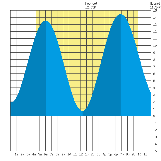 Swanson Harbor tide chart for Tuesday, July 19, 2022