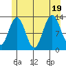 Swanson Harbor tide chart for Tuesday, July 19, 2022