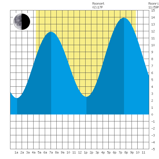 Swanson Harbor tide chart for Wednesday, July 20, 2022