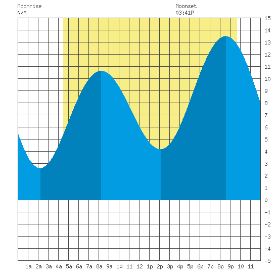 Swanson Harbor tide chart for Thursday, July 21, 2022