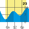 Swanson Harbor tide chart for Saturday, July 23, 2022