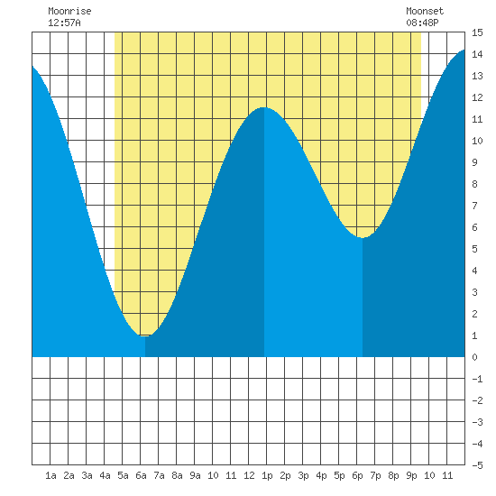 Swanson Harbor tide chart for Monday, July 25, 2022