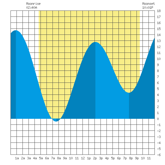 Swanson Harbor tide chart for Wednesday, July 27, 2022