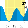 Swanson Harbor tide chart for Wednesday, July 27, 2022