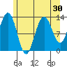 Swanson Harbor tide chart for Saturday, July 30, 2022