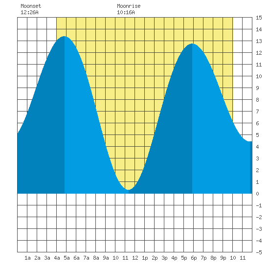 Swanson Harbor tide chart for Monday, July 4, 2022