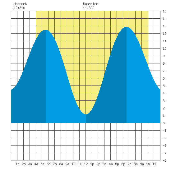 Swanson Harbor tide chart for Tuesday, July 5, 2022