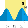 Swanson Harbor tide chart for Tuesday, July 5, 2022