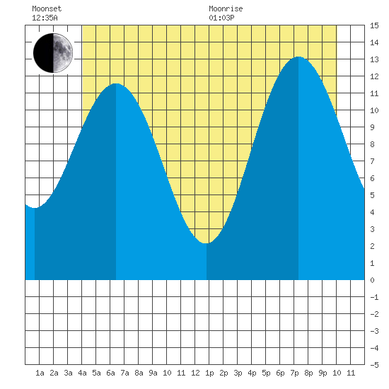Swanson Harbor tide chart for Wednesday, July 6, 2022
