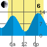 Swanson Harbor tide chart for Wednesday, July 6, 2022