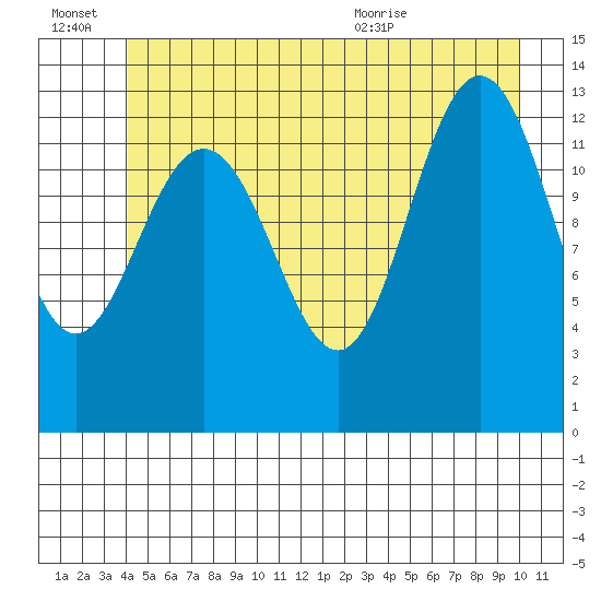Swanson Harbor tide chart for Thursday, July 7, 2022