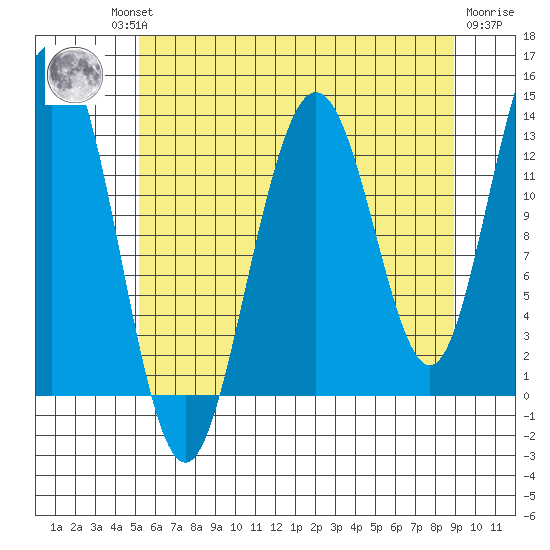 Swanson Harbor tide chart for Thursday, August 11, 2022
