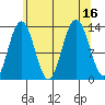 Swanson Harbor tide chart for Tuesday, August 16, 2022