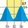 Swanson Harbor tide chart for Wednesday, August 17, 2022