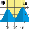 Swanson Harbor tide chart for Thursday, August 18, 2022